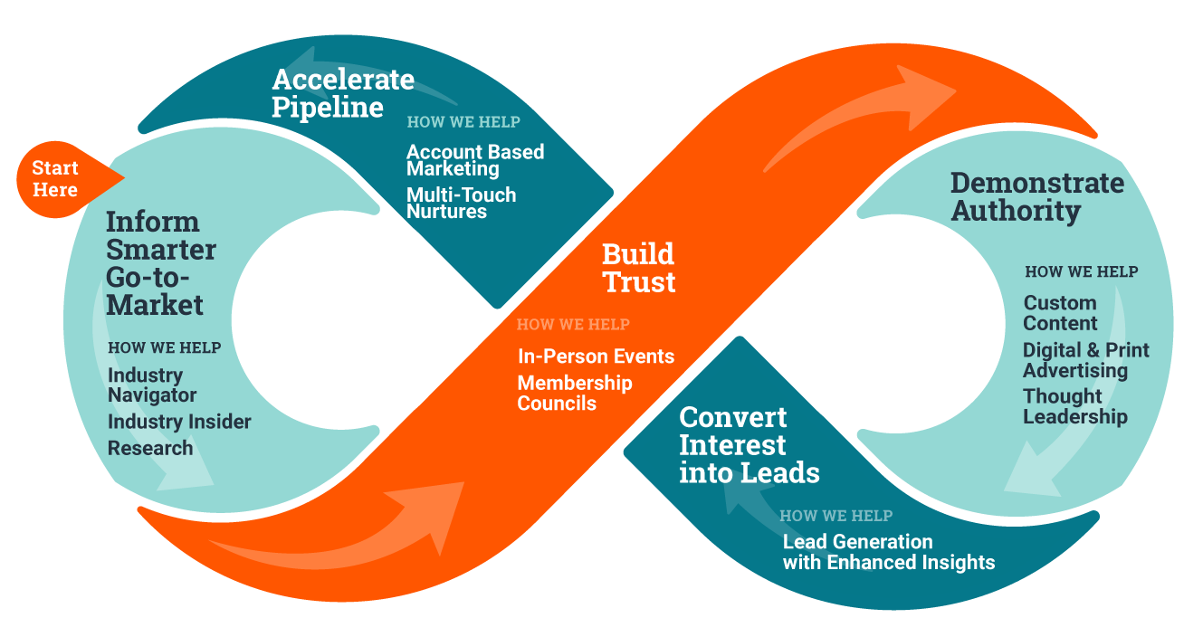 Turning Insight, Engagement, and Reach into Measurable Growth